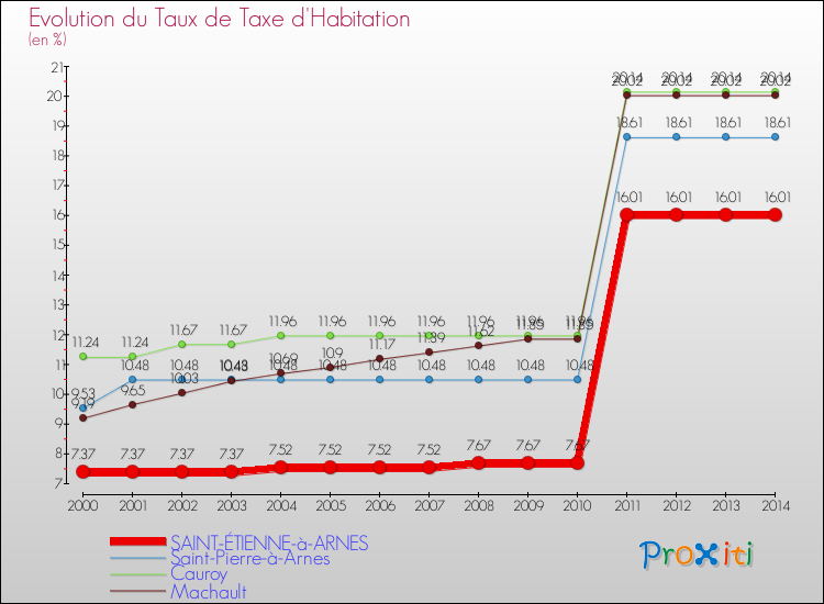 Evolution du taux de la taxe d'habitation pour SAINT-ÉTIENNE-à-ARNES et les communes proches de 2000 à 2014 Comparaison des taux de la taxe d'habitation pour SAINT-ÉTIENNE-à-ARNES et les communes voisines de 2000 à 2014