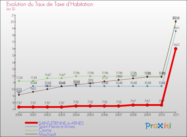 Evolution du taux de la taxe d'habitation pour SAINT-ÉTIENNE-à-ARNES et les communes proches Comparaison des taux de la taxe d'habitation pour SAINT-ÉTIENNE-à-ARNES et les communes voisines