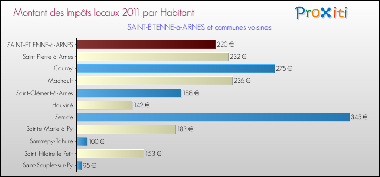 Montant des impôts locaux par Habitant pour SAINT-ÉTIENNE-à-ARNES et les communes proches Comparaison des impôts locaux par habitant pour SAINT-ÉTIENNE-à-ARNES et les communes voisines