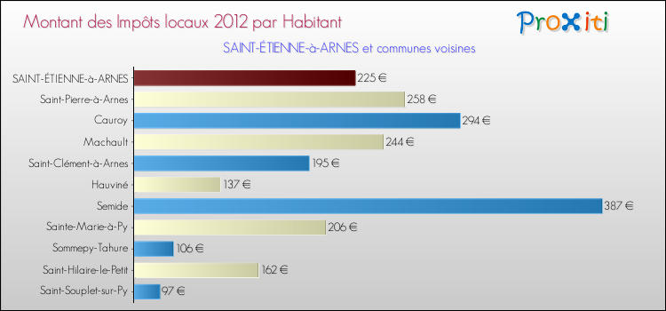 Montant des impôts locaux par Habitant pour SAINT-ÉTIENNE-à-ARNES et les communes proches Comparaison des impôts locaux par habitant pour SAINT-ÉTIENNE-à-ARNES et les communes voisines