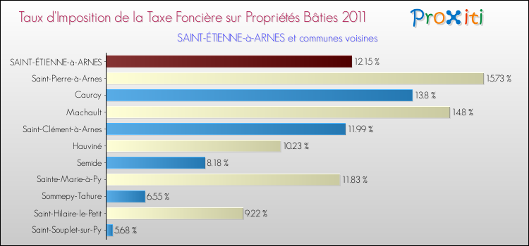 Taux d'imposition de la taxe foncière sur le bati 2011 pour SAINT-ÉTIENNE-à-ARNES et les communes proches Comparaison des taux d'imposition de la taxe foncière sur le bati 2011 pour SAINT-ÉTIENNE-à-ARNES et les communes voisines