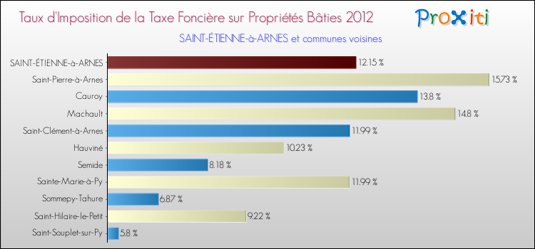 Taux d'imposition de la taxe foncière sur le bati 2012 pour SAINT-ÉTIENNE-à-ARNES et les communes proches Comparaison des taux d'imposition de la taxe foncière sur le bati 2012 pour SAINT-ÉTIENNE-à-ARNES et les communes voisines