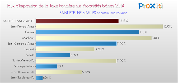 Taux d'imposition de la taxe foncière sur le bati 2014 pour SAINT-ÉTIENNE-à-ARNES et les communes proches Comparaison des taux d'imposition de la taxe foncière sur le bati 2014 pour SAINT-ÉTIENNE-à-ARNES et les communes voisines