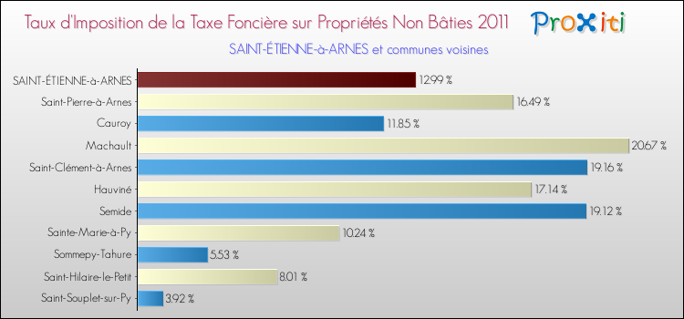 Taux d'imposition de la taxe foncière sur les immeubles et terrains non batis 2011 pour SAINT-ÉTIENNE-à-ARNES et les communes proches Comparaison des taux d'imposition de la taxe foncière sur les immeubles et terrains non batis 2011 pour SAINT-ÉTIENNE-à-ARNES et les communes voisines