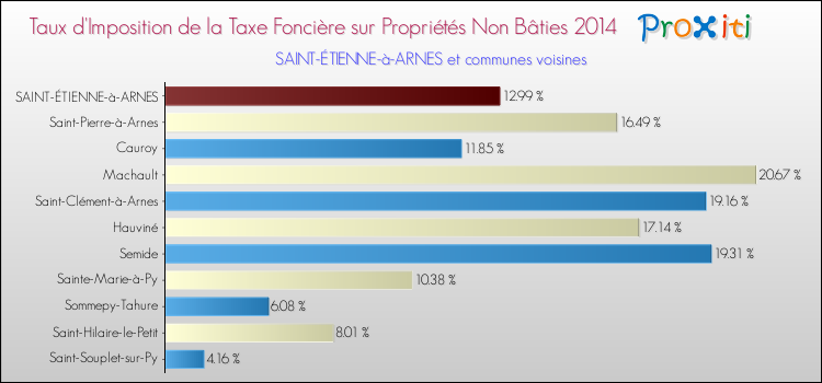 Taux d'imposition de la taxe foncière sur les immeubles et terrains non batis 2014 pour SAINT-ÉTIENNE-à-ARNES et les communes proches Comparaison des taux d'imposition de la taxe foncière sur les immeubles et terrains non batis 2014 pour SAINT-ÉTIENNE-à-ARNES et les communes voisines