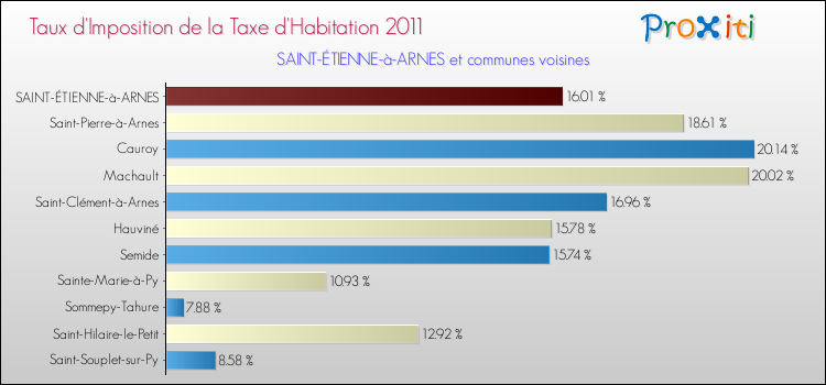 Taux d'imposition de la taxe d'habitation 2011 pour SAINT-ÉTIENNE-à-ARNES et les communes proches Comparaison des taux d'imposition de la taxe d'habitation 2011 pour SAINT-ÉTIENNE-à-ARNES et les communes voisines