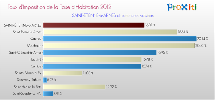 Taux d'imposition de la taxe d'habitation 2012 pour SAINT-ÉTIENNE-à-ARNES et les communes proches Comparaison des taux d'imposition de la taxe d'habitation 2012 pour SAINT-ÉTIENNE-à-ARNES et les communes voisines