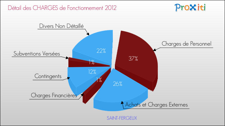 Décomposition des Charges de Fonctionnement 2012 de la commune de SAINT-FERGEUX Charges de Fonctionnement 2012 pour la commune de SAINT-FERGEUX