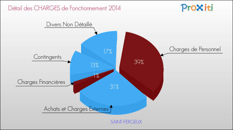 Décomposition des Charges de Fonctionnement 2014 de la commune de SAINT-FERGEUX Charges de Fonctionnement 2014 pour la commune de SAINT-FERGEUX