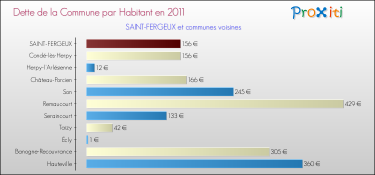Dette par habitant de la commune en 2011 pour SAINT-FERGEUX et les communes proches Comparaison de la dette par habitant de la commune en 2011 pour SAINT-FERGEUX et les communes voisines