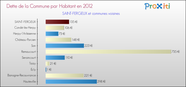 Dette par habitant de la commune en 2012 pour SAINT-FERGEUX et les communes proches Comparaison de la dette par habitant de la commune en 2012 pour SAINT-FERGEUX et les communes voisines