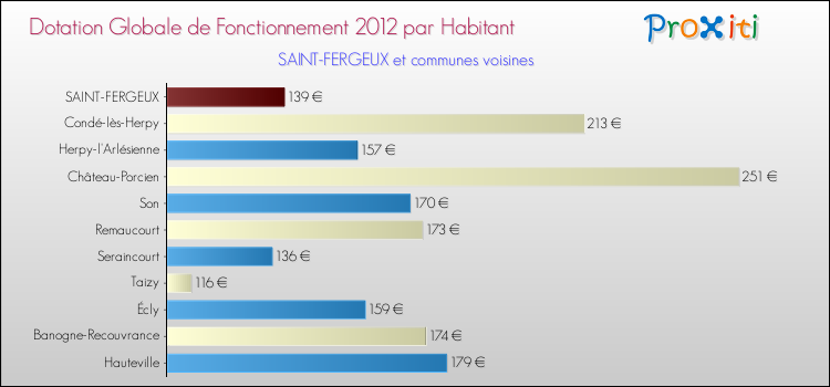 Montant des dotations globales de fonctionnement DGF par Habitant pour SAINT-FERGEUX et les communes proches Comparaison des des dotations globales de fonctionnement DGF par habitant pour SAINT-FERGEUX et les communes voisines