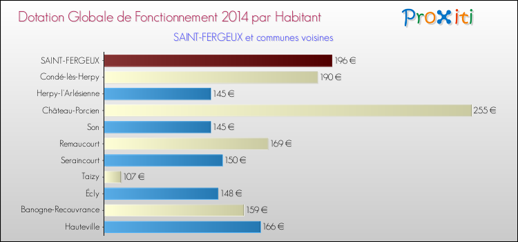Montant des dotations globales de fonctionnement DGF par Habitant pour SAINT-FERGEUX et les communes proches en 2014. Comparaison des des dotations globales de fonctionnement DGF par habitant pour SAINT-FERGEUX et les communes voisines en 2014.