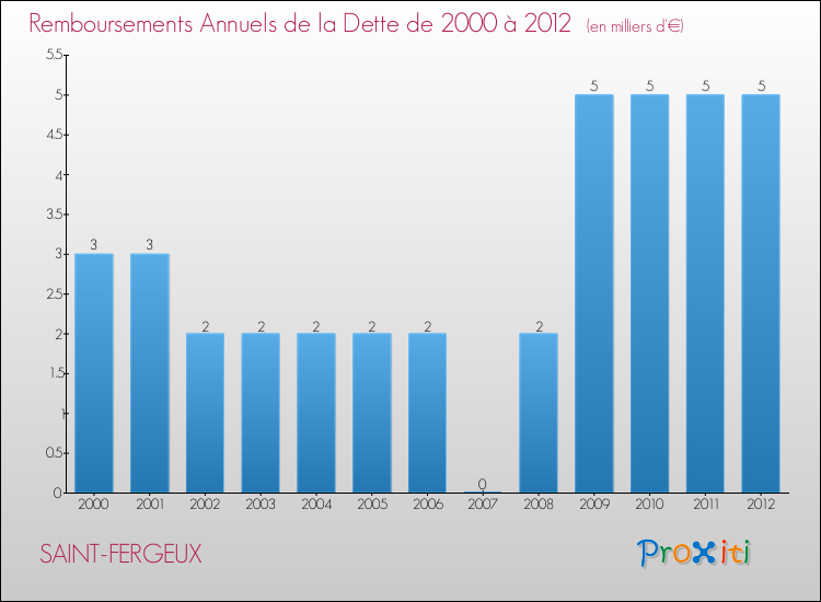 Evolution de l'annuité de la dette pour la commune de SAINT-FERGEUX de 2000 à 2012 Annuités de la dette pour SAINT-FERGEUX de 2000 à 2012