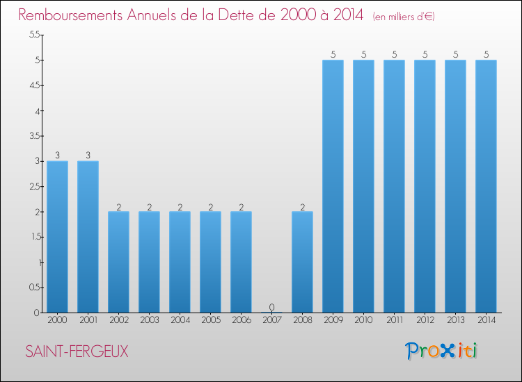 Evolution de l'annuité de la dette pour la commune de SAINT-FERGEUX de 2000 à 2014 Annuités de la dette pour SAINT-FERGEUX de 2000 à 2014