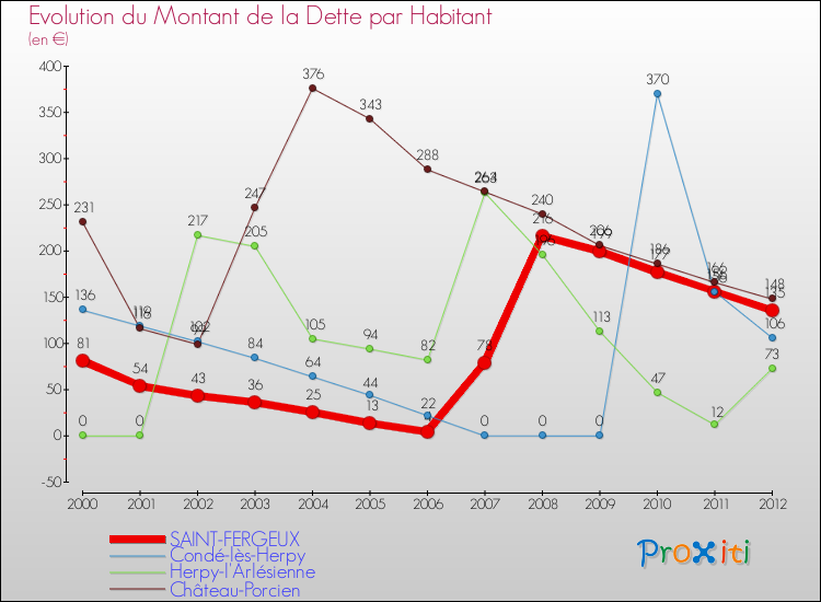 Evolution de la dette par habitant pour la commune de SAINT-FERGEUX et les communes proches de 2000 à 2012 Comparaison de la dette par habitant pour SAINT-FERGEUX et les communes voisines de 2000 à 2012