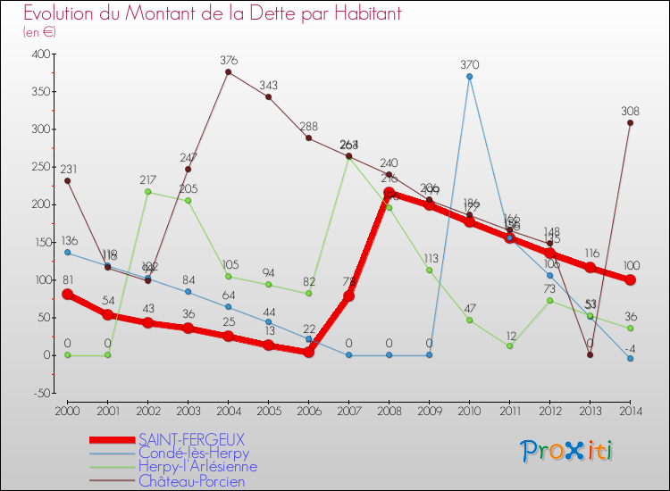 Evolution de la dette par habitant pour la commune de SAINT-FERGEUX et les communes proches de 2000 à 2014 Comparaison de la dette par habitant pour SAINT-FERGEUX et les communes voisines de 2000 à 2014