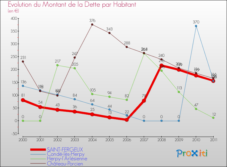 Evolution de la dette par habitant pour la commune de SAINT-FERGEUX et les communes proches Comparaison de la dette par habitant pour SAINT-FERGEUX et les communes voisines