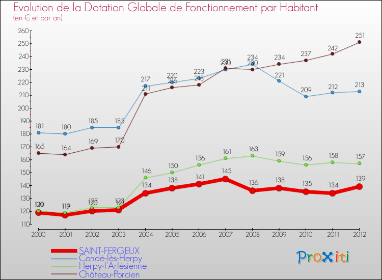 Evolution et montant de la dotation globale de fonctionnement par Habitant pour SAINT-FERGEUX et les communes proches Comparaison des dotations globales de fonctionnement par habitant pour SAINT-FERGEUX et les communes voisines