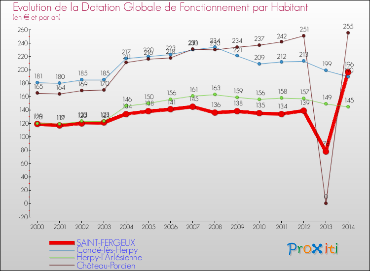 Evolution et montant de la dotation globale de fonctionnement par Habitant pour SAINT-FERGEUX et les communes proches de 2000 à 2014. Comparaison des dotations globales de fonctionnement par habitant pour SAINT-FERGEUX et les communes voisines de 2000 à 2014.
