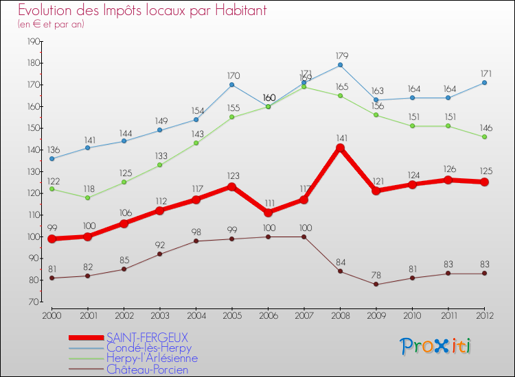 Evolution et montant des impôts locaux par Habitant pour SAINT-FERGEUX et les communes proches Comparaison des impôts locaux par habitant pour SAINT-FERGEUX et les communes voisines