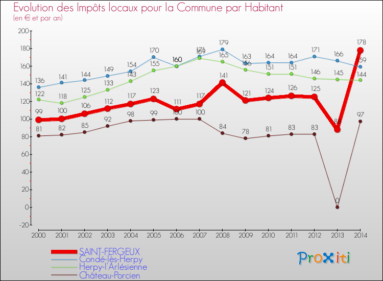 Evolution et montant des impôts locaux par Habitant pour SAINT-FERGEUX et les communes proches de 2000 à 2014 Comparaison des impôts locaux par habitant pour SAINT-FERGEUX et les communes voisines de 2000 à 2014