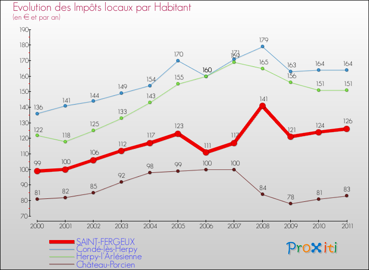Evolution et montant des impôts locaux par Habitant pour SAINT-FERGEUX et les communes proches Comparaison des impôts locaux par habitant pour SAINT-FERGEUX et les communes voisines