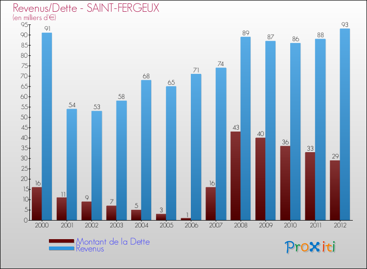 Evolution comparée de la dette et des revenus pour la commune de SAINT-FERGEUX de 2000 à 2012 Comparaison de la dette et des revenus pour SAINT-FERGEUX de 2000 à 2012