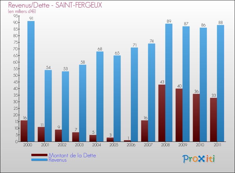 Evolution comparée de la dette et des revenus pour la commune de SAINT-FERGEUX de 2000 à 2011 Comparaison de la dette et des revenus pour SAINT-FERGEUX de 2000 à 2011
