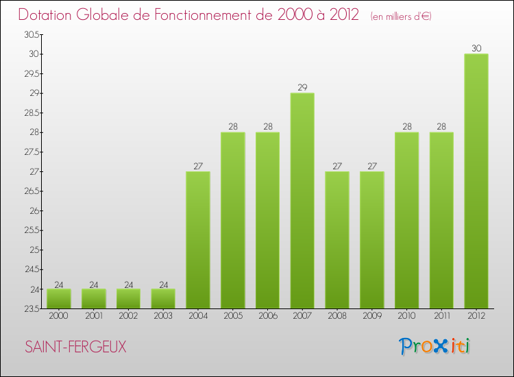 Evolution du montant de la Dotation Globale de Fonctionnement pour la commune de SAINT-FERGEUX de 2000 à 2012 Evolution du montant de la Dotation Globale de Fonctionnement pour SAINT-FERGEUX de 2000 à 2012