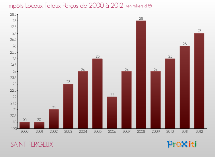 Evolution des Impôts Locaux pour la commune de SAINT-FERGEUX de 2000 à 2012 Evolution des Impôts Locaux pour SAINT-FERGEUX de 2000 à 2012