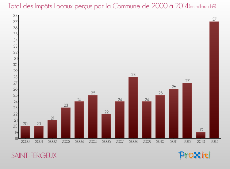 Evolution des Impôts Locaux pour la commune de SAINT-FERGEUX de 2000 à 2014 Evolution des Impôts Locaux pour SAINT-FERGEUX de 2000 à 2014