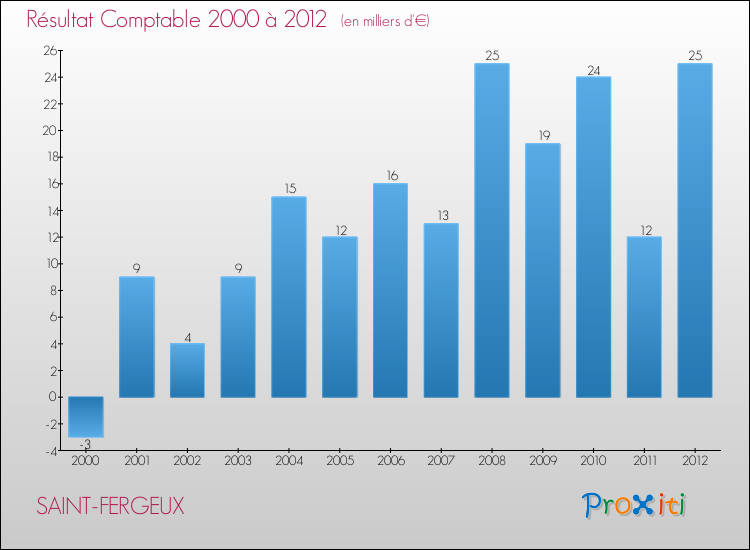 Evolution du résultat comptable pour la commune de SAINT-FERGEUX de 2000 à 2012 Evolution du résultat comptable pour SAINT-FERGEUX de 2000 à 2012