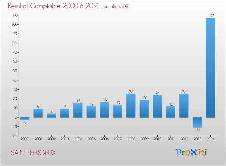 Evolution du résultat comptable pour la commune de SAINT-FERGEUX de 2000 à 2014 Evolution du résultat comptable pour SAINT-FERGEUX de 2000 à 2014
