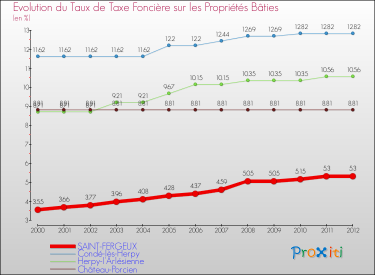 Evolution du taux de la taxe foncière sur le bati pour SAINT-FERGEUX et les communes proches de 2000 à 2012 Comparaison des taux de taxe foncière sur le bati pour SAINT-FERGEUX et les communes voisines de 2000 à 2012