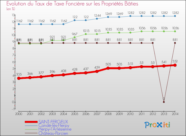 Evolution du taux de la taxe foncière sur le bati pour SAINT-FERGEUX et les communes proches de 2000 à 2014 Comparaison des taux de taxe foncière sur le bati pour SAINT-FERGEUX et les communes voisines de 2000 à 2014