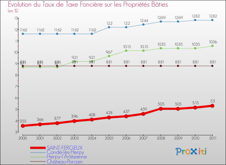 Evolution du taux de la taxe foncière sur le bati pour SAINT-FERGEUX et les communes proches Comparaison des taux de taxe foncière sur le bati pour SAINT-FERGEUX et les communes voisines