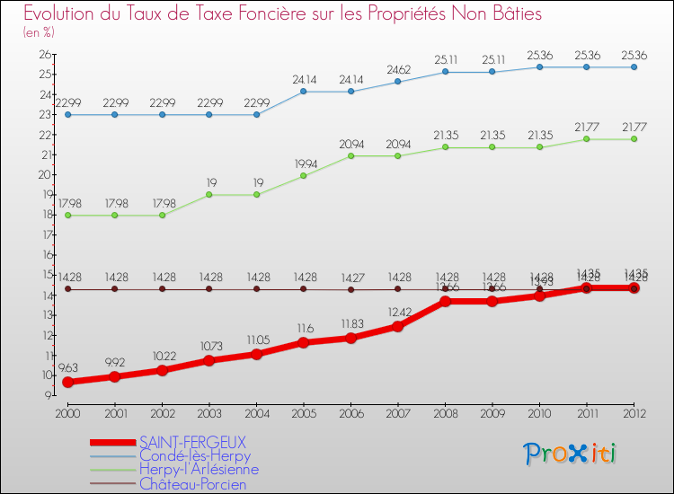Evolution du taux de la taxe foncière sur les immeubles et terrains non batis pour SAINT-FERGEUX et les communes proches de 2000 à 2012 Comparaison des taux de la taxe foncière sur les immeubles et terrains non batis pour SAINT-FERGEUX et les communes voisines de 2000 à 2012