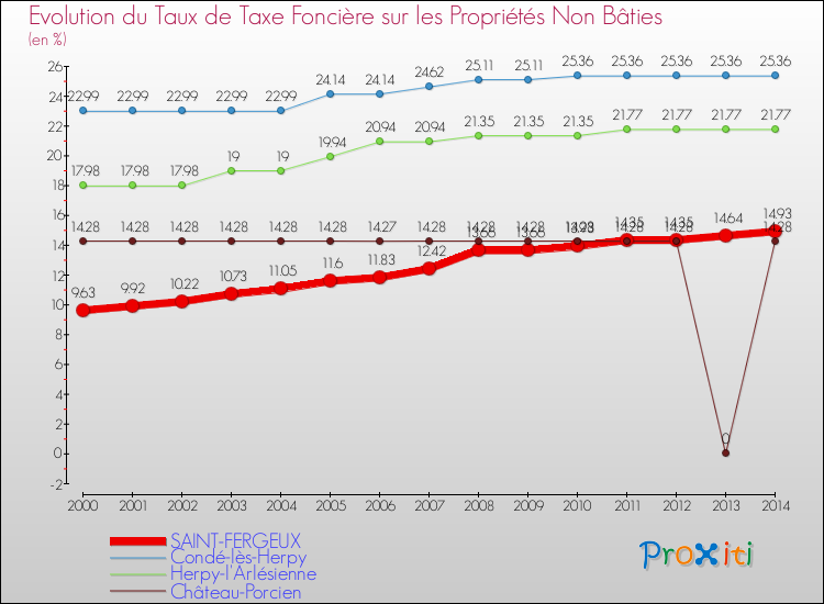 Evolution du taux de la taxe foncière sur les immeubles et terrains non batis pour SAINT-FERGEUX et les communes proches de 2000 à 2014 Comparaison des taux de la taxe foncière sur les immeubles et terrains non batis pour SAINT-FERGEUX et les communes voisines de 2000 à 2014