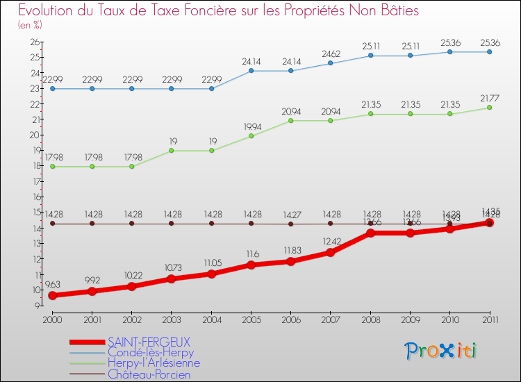 Evolution du taux de la taxe foncière sur les immeubles et terrains non batis pour SAINT-FERGEUX et les communes proches Comparaison des taux de la taxe foncière sur les immeubles et terrains non batis pour SAINT-FERGEUX et les communes voisines