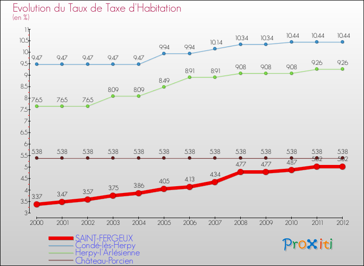 Evolution du taux de la taxe d'habitation pour SAINT-FERGEUX et les communes proches Comparaison des taux de la taxe d'habitation pour SAINT-FERGEUX et les communes voisines