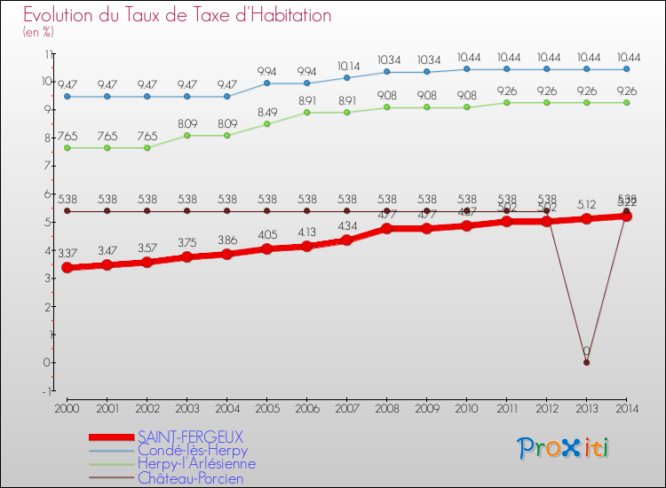 Evolution du taux de la taxe d'habitation pour SAINT-FERGEUX et les communes proches de 2000 à 2014 Comparaison des taux de la taxe d'habitation pour SAINT-FERGEUX et les communes voisines de 2000 à 2014
