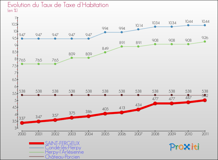 Evolution du taux de la taxe d'habitation pour SAINT-FERGEUX et les communes proches Comparaison des taux de la taxe d'habitation pour SAINT-FERGEUX et les communes voisines