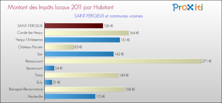 Montant des impôts locaux par Habitant pour SAINT-FERGEUX et les communes proches Comparaison des impôts locaux par habitant pour SAINT-FERGEUX et les communes voisines