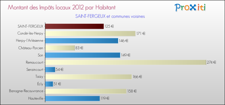 Montant des impôts locaux par Habitant pour SAINT-FERGEUX et les communes proches Comparaison des impôts locaux par habitant pour SAINT-FERGEUX et les communes voisines