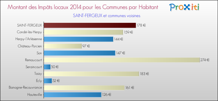Montant des impôts locaux par Habitant pour SAINT-FERGEUX et les communes proches en 2014 Comparaison des impôts locaux par habitant pour SAINT-FERGEUX et les communes voisines en 2014