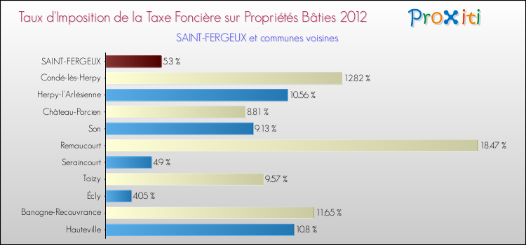 Taux d'imposition de la taxe foncière sur le bati 2012 pour SAINT-FERGEUX et les communes proches Comparaison des taux d'imposition de la taxe foncière sur le bati 2012 pour SAINT-FERGEUX et les communes voisines