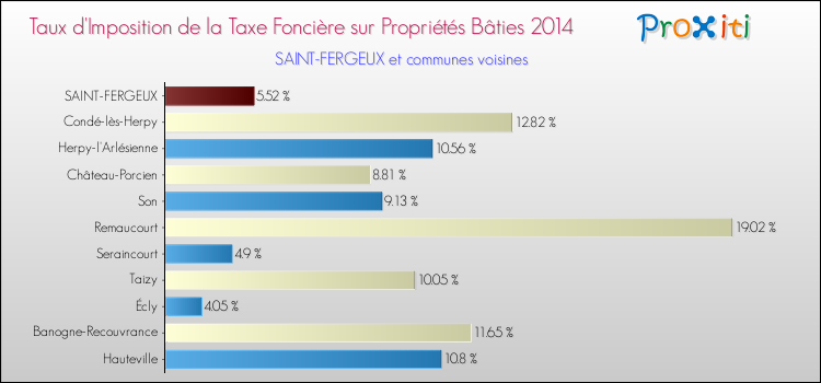 Taux d'imposition de la taxe foncière sur le bati 2014 pour SAINT-FERGEUX et les communes proches Comparaison des taux d'imposition de la taxe foncière sur le bati 2014 pour SAINT-FERGEUX et les communes voisines