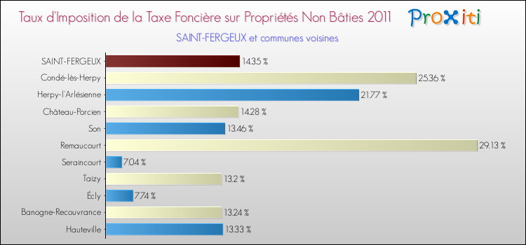 Taux d'imposition de la taxe foncière sur les immeubles et terrains non batis 2011 pour SAINT-FERGEUX et les communes proches Comparaison des taux d'imposition de la taxe foncière sur les immeubles et terrains non batis 2011 pour SAINT-FERGEUX et les communes voisines