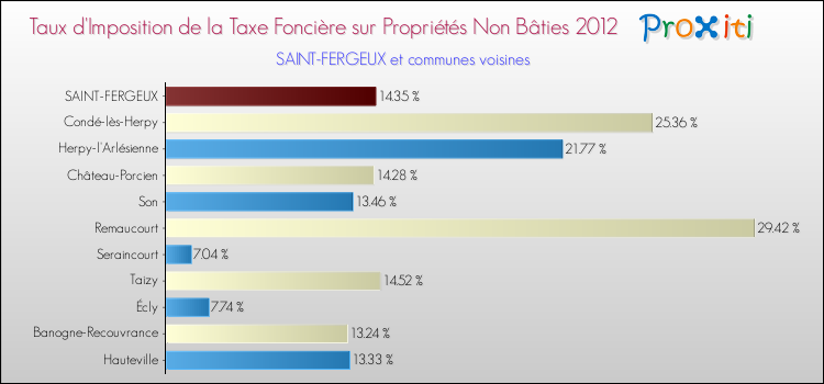 Taux d'imposition de la taxe foncière sur les immeubles et terrains non batis 2012 pour SAINT-FERGEUX et les communes proches Comparaison des taux d'imposition de la taxe foncière sur les immeubles et terrains non batis 2012 pour SAINT-FERGEUX et les communes voisines
